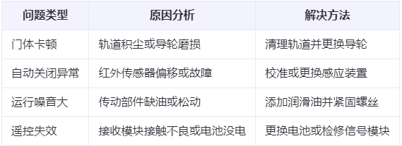 霍尔果斯兰州厂房霍尔果斯工业门常见问题与应对方案表 霍尔果斯兰州厂房霍尔果斯工业门常见问题与应对方案表