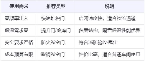 霍尔果斯兰州厂房霍尔果斯工业门选购建议 霍尔果斯兰州厂房霍尔果斯工业门选购建议