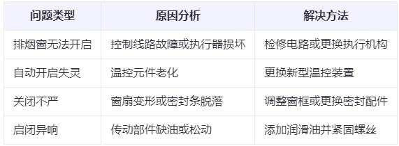 霍尔果斯兰州霍尔果斯排烟窗常见问题与应对措施分析表